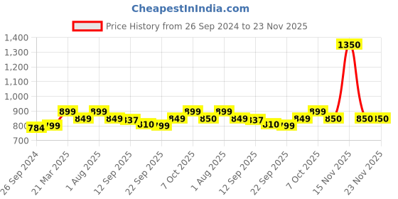 myntra.com Studio Shringaar Round Neck Short Sleeves Woven-Design Saree Blouse studio shringaar Price History Graph from 26 Sep 2024 to 23 Nov 2025