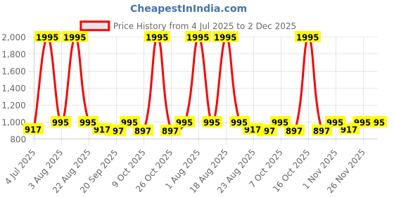 myntra.com Studio Shringaar Round Neck Woven Design Saree Blouse studio shringaar Price History Graph from 4 Jul 2025 to 2 Dec 2025