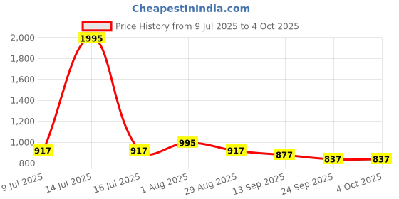 myntra.com Studio Shringaar Round Neck Woven Design Saree Blouse studio shringaar Price History Graph from 9 Jul 2025 to 4 Oct 2025