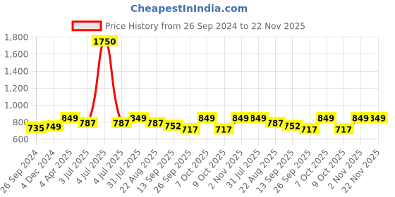 myntra.com Studio Shringaar Scoop Neck Sleeveless Cotton Silk Saree Blouse studio shringaar Price History Graph from 26 Sep 2024 to 22 Nov 2025