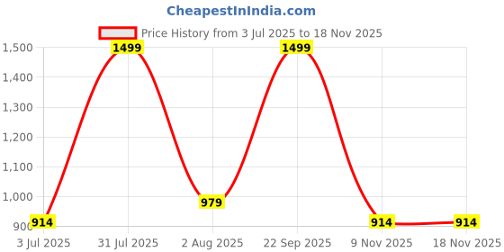 myntra.com Studio Shringaar Self Designed Brocade Maxi Skirt studio shringaar Price History Graph from 3 Jul 2025 to 16 Nov 2025