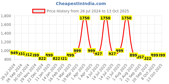 myntra.com Studio Shringaar Short Sleeves Readymade Saree Blouse studio shringaar Price History Graph from 26 Jul 2024 to 13 Oct 2025
