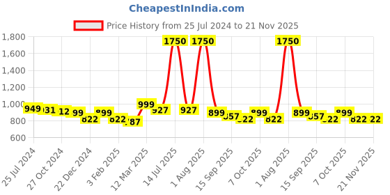 myntra.com Studio Shringaar Short Sleeves Readymade Saree Blouse studio shringaar Price History Graph from 25 Jul 2024 to 21 Nov 2025