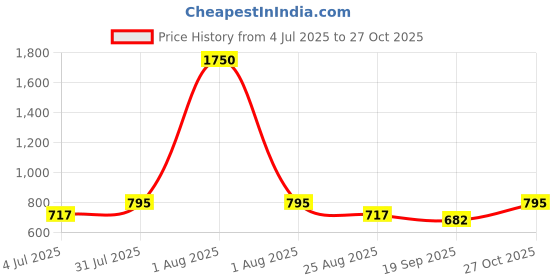 myntra.com Studio Shringaar Short Sleeves Saree Blouse studio shringaar Price History Graph from 4 Jul 2025 to 27 Oct 2025