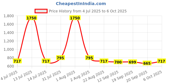 myntra.com Studio Shringaar Short Sleeves Saree Blouse studio shringaar Price History Graph from 4 Jul 2025 to 6 Oct 2025
