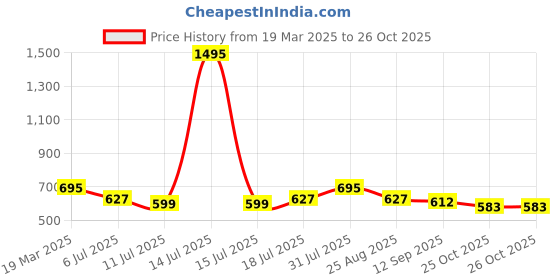 myntra.com Studio Shringaar Silk Round Neck Sleeveless Readymade Saree Blouse studio shringaar Price History Graph from 19 Mar 2025 to 26 Oct 2025