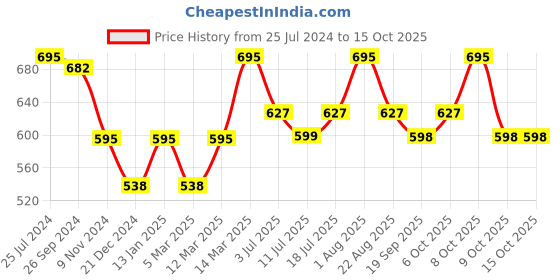 myntra.com Studio Shringaar Sleeveless Readymade Saree Blouse studio shringaar Price History Graph from 25 Jul 2024 to 14 Oct 2025