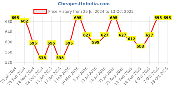 myntra.com Studio Shringaar Sleeveless Readymade Saree Blouse studio shringaar Price History Graph from 25 Jul 2024 to 13 Oct 2025