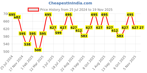 myntra.com Studio Shringaar Sleeveless Readymade Saree Blouse studio shringaar Price History Graph from 25 Jul 2024 to 18 Nov 2025