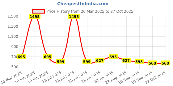 myntra.com Studio Shringaar Sleeveless Saree Blouse studio shringaar Price History Graph from 20 Mar 2025 to 27 Oct 2025