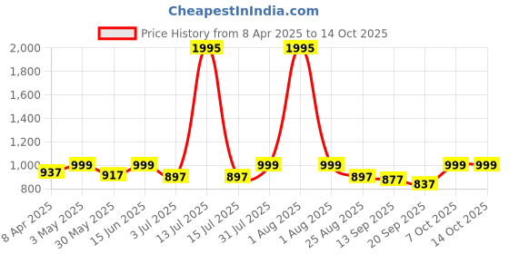 myntra.com Studio Shringaar Smocked Stretchable Readymade Saree Blouse studio shringaar Price History Graph from 8 Apr 2025 to 14 Oct 2025