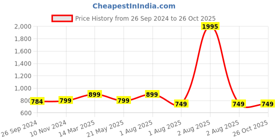 myntra.com Studio Shringaar Solid Cotton Stretchable Saree Shapewear studio shringaar Price History Graph from 26 Sep 2024 to 26 Oct 2025