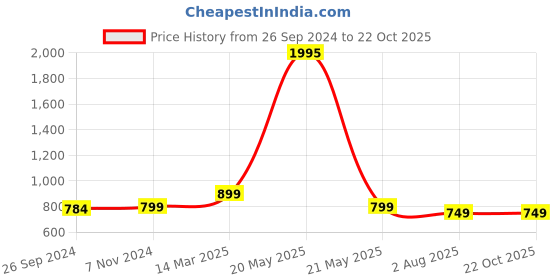 myntra.com Studio Shringaar Stretchable Saree Shapewear studio shringaar Price History Graph from 26 Sep 2024 to 22 Oct 2025