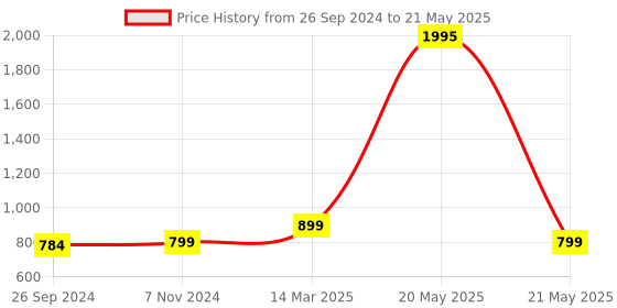 myntra.com Studio Shringaar Stretchable Saree Shapewear studio shringaar Price History Graph from 26 Sep 2024 to 21 May 2025