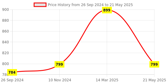 myntra.com Studio Shringaar Stretchable Saree Shapewear studio shringaar Price History Graph from 26 Sep 2024 to 21 May 2025