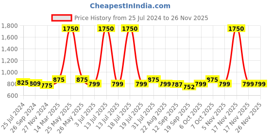 myntra.com Studio Shringaar Striped Silk Saree Blouse studio shringaar Price History Graph from 25 Jul 2024 to 25 Nov 2025