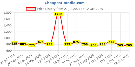 myntra.com Studio Shringaar Striped Silk Saree Blouse studio shringaar Price History Graph from 27 Jul 2024 to 12 Oct 2025