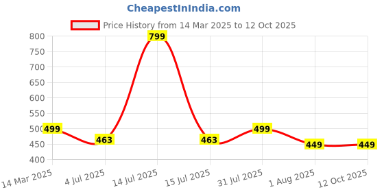 myntra.com Studio Shringaar Striped Viscose Rayon Shibori Dupatta studio shringaar Price History Graph from 14 Mar 2025 to 12 Oct 2025