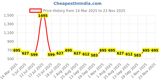 myntra.com studio shringaar Studio ShringaarSleeveless Saree Blouse studio shringaar Price History Graph from 14 Mar 2025 to 22 Nov 2025