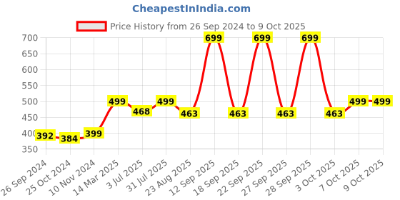 myntra.com Studio Shringaar Turquoise Blue Embroidered Dupatta studio shringaar Price History Graph from 26 Sep 2024 to 9 Oct 2025