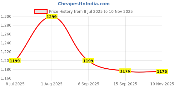 myntra.com Studio Shringaar V-Neck Embroidered Saree Blouse studio shringaar Price History Graph from 8 Jul 2025 to 10 Nov 2025