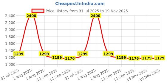 myntra.com Studio Shringaar V-Neck Embroidered Saree Blouse studio shringaar Price History Graph from 31 Jul 2025 to 15 Nov 2025