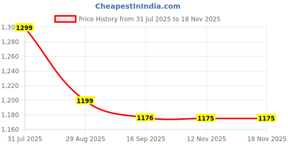 myntra.com Studio Shringaar V-Neck Embroidered Saree Blouse studio shringaar Price History Graph from 31 Jul 2025 to 16 Nov 2025