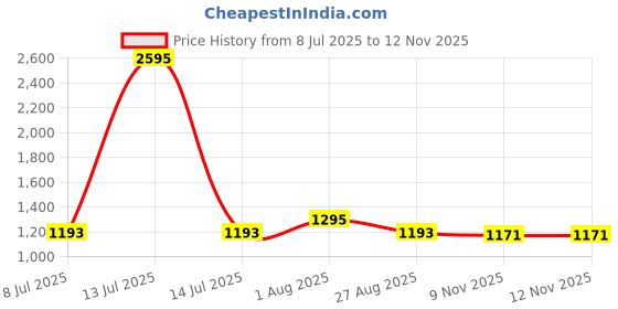 myntra.com Studio Shringaar V-Neck Gold Foil Print Saree Blouse studio shringaar Price History Graph from 8 Jul 2025 to 9 Nov 2025