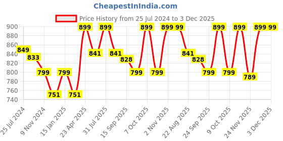 myntra.com Studio Shringaar V-Neck Ikat Printed Pure Cotton Saree Blouse studio shringaar Price History Graph from 25 Jul 2024 to 3 Dec 2025