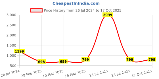 myntra.com Studio Shringaar V-Neck Padded Saree Blouse studio shringaar Price History Graph from 26 Jul 2024 to 16 Oct 2025