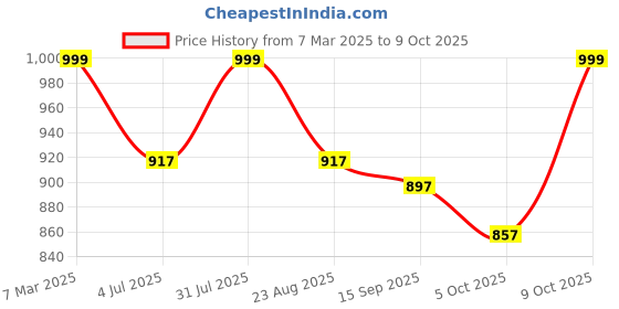 myntra.com Studio Shringaar V-Neck Padded Saree Blouse studio shringaar Price History Graph from 7 Mar 2025 to 9 Oct 2025