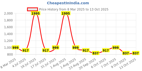 myntra.com Studio Shringaar V-Neck Padded Saree Blouse studio shringaar Price History Graph from 8 Mar 2025 to 13 Oct 2025