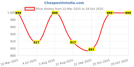 myntra.com Studio Shringaar V-Neck Padded Saree Blouse studio shringaar Price History Graph from 10 Mar 2025 to 29 Oct 2025