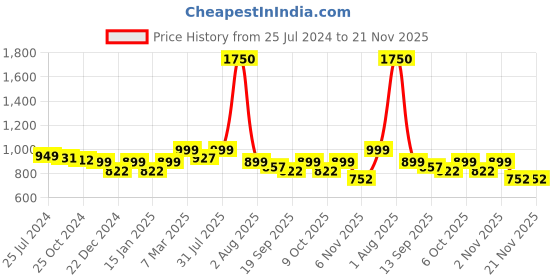 myntra.com Studio Shringaar V-Neck Readymade Saree Blouse studio shringaar Price History Graph from 25 Jul 2024 to 20 Nov 2025