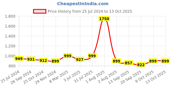 myntra.com Studio Shringaar V-Neck Readymade Saree Blouse studio shringaar Price History Graph from 25 Jul 2024 to 13 Oct 2025