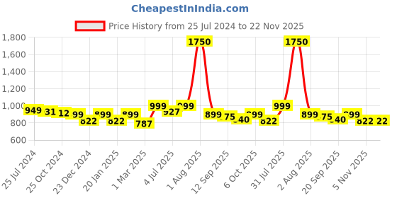 myntra.com Studio Shringaar V-Neck Readymade Saree Blouse studio shringaar Price History Graph from 25 Jul 2024 to 22 Nov 2025