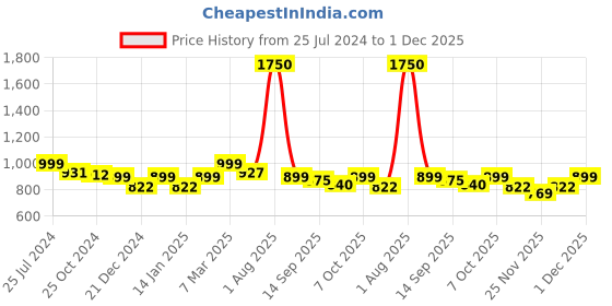 myntra.com Studio Shringaar V-Neck Readymade Saree Blouse studio shringaar Price History Graph from 25 Jul 2024 to 1 Dec 2025