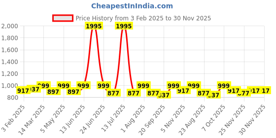 myntra.com Studio Shringaar V-Neck Stretchable Saree Blouse studio shringaar Price History Graph from 3 Feb 2025 to 30 Nov 2025