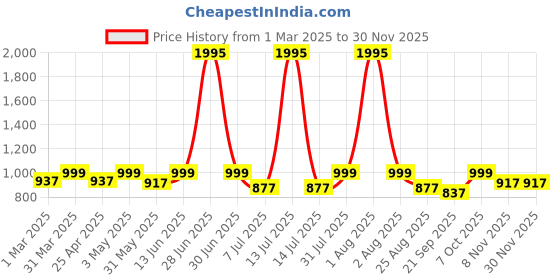myntra.com Studio Shringaar V-Neck Stretchable Saree Blouse studio shringaar Price History Graph from 1 Mar 2025 to 29 Nov 2025