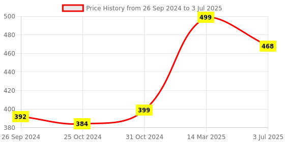 myntra.com Studio Shringaar Violet Embroidered Dupatta studio shringaar Price History Graph from 26 Sep 2024 to 3 Jul 2025