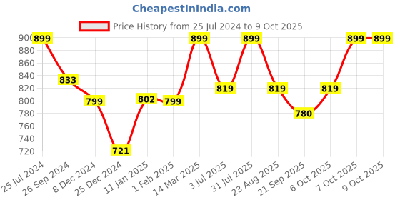 myntra.com Studio Shringaar Warli Art Printed Saree Blouse studio shringaar Price History Graph from 25 Jul 2024 to 9 Oct 2025