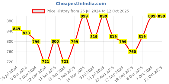myntra.com Studio Shringaar Warli Art Printed V-Neck Saree Blouse studio shringaar Price History Graph from 25 Jul 2024 to 12 Oct 2025