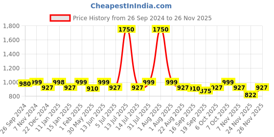 myntra.com Studio Shringaar White Georgette Chikankari Saree Blouse studio shringaar Price History Graph from 26 Sep 2024 to 24 Nov 2025