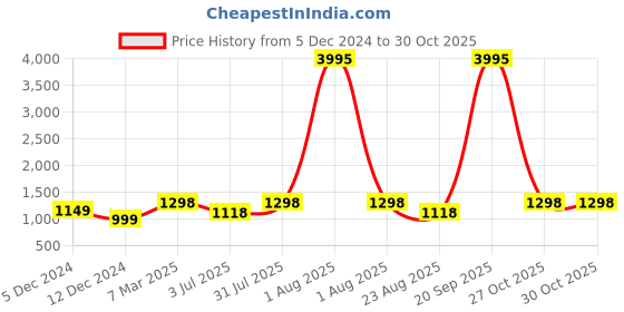 myntra.com Studio Shringaar Women Beige Solid Full Flare Double Ghera Lehenga Skirt studio shringaar Price History Graph from 5 Dec 2024 to 29 Oct 2025
