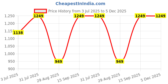 myntra.com Studio Shringaar Women Floral Printed Flared Maxi Skirts studio shringaar Price History Graph from 3 Jul 2025 to 5 Dec 2025