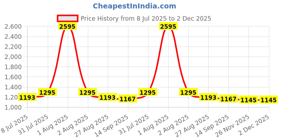 myntra.com Studio Shringaar Women Foil Printed Saree Blouse studio shringaar Price History Graph from 8 Jul 2025 to 1 Dec 2025