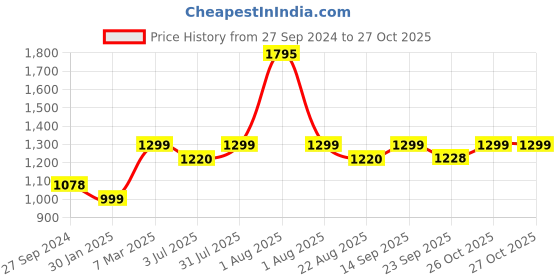 myntra.com Studio Shringaar Women Golden Colored Embellished Flared Maxi Skirts studio shringaar Price History Graph from 27 Sep 2024 to 27 Oct 2025
