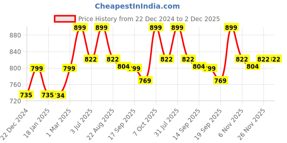 myntra.com Studio Shringaar Women Golden Woven Design Saree Blouse studio shringaar Price History Graph from 22 Dec 2024 to 1 Dec 2025