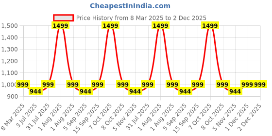 myntra.com Studio Shringaar Women Green Solid Pleated Flared Maxi Skirt studio shringaar Price History Graph from 8 Mar 2025 to 2 Dec 2025