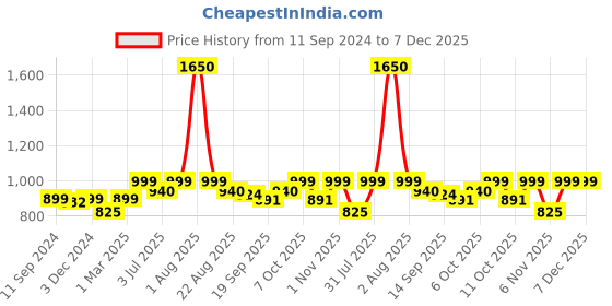 myntra.com Studio Shringaar Women Green Woven Design Saree Blouse studio shringaar Price History Graph from 11 Sep 2024 to 7 Dec 2025